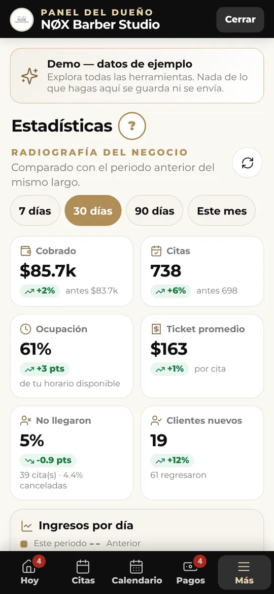 Indicadores: cobrado, ocupación, ticket promedio, faltas y clientes nuevos